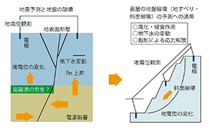 地電位観測による斜面崩壊予知技術に関する研究（VAN）