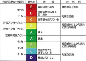 残存引張り力とアンカー健全度の目安