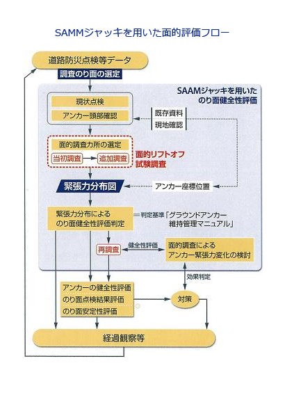 SAMMジャッキを用いた面的評価フロー